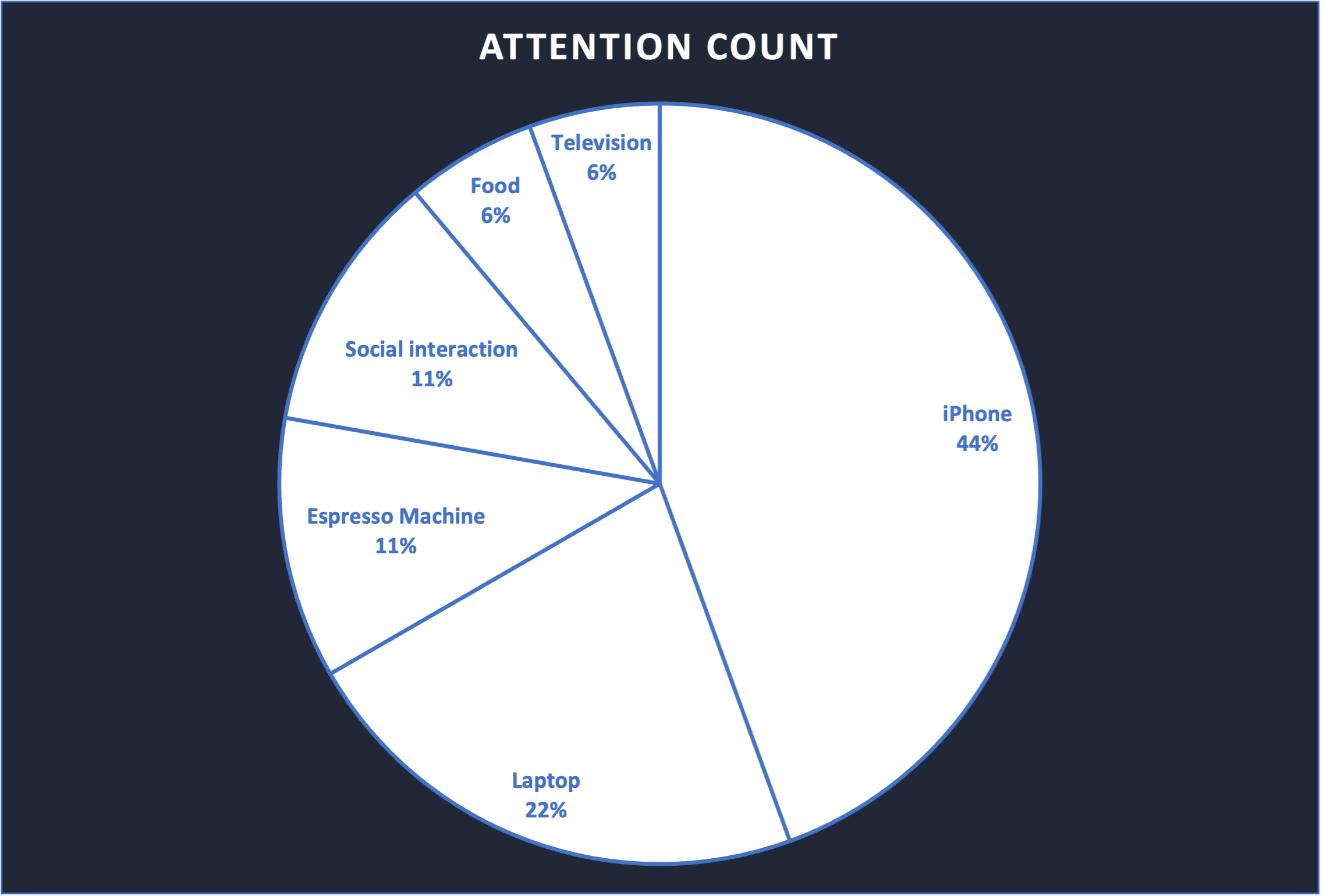 Pie Chart demonstrationg iPhone as the most prominant vehicle for my distraction